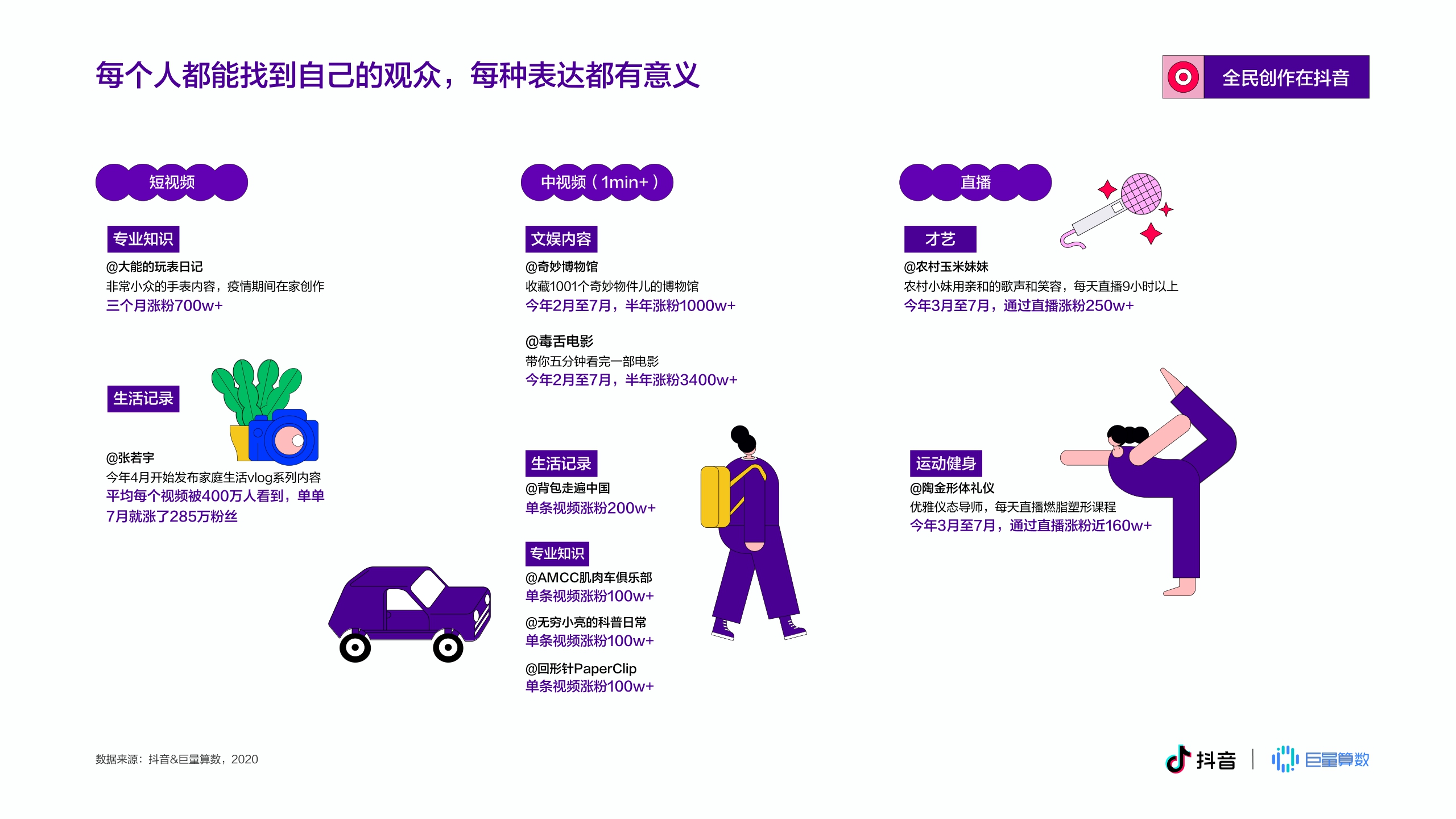 抖音&巨量算数：2020抖音创作者生态报告.pdf