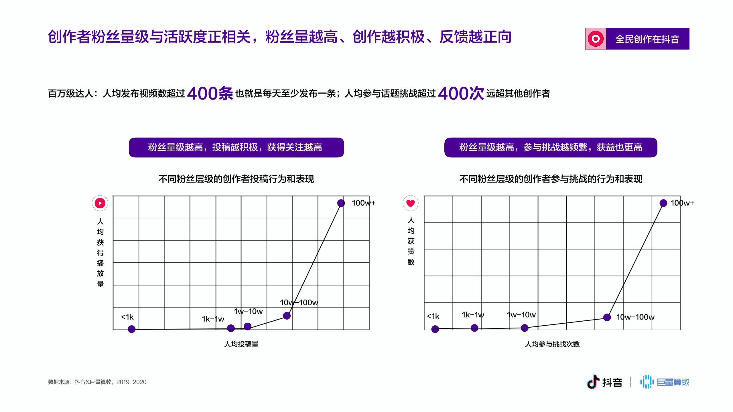 抖音&巨量算数：2020抖音创作者生态报告.pdf