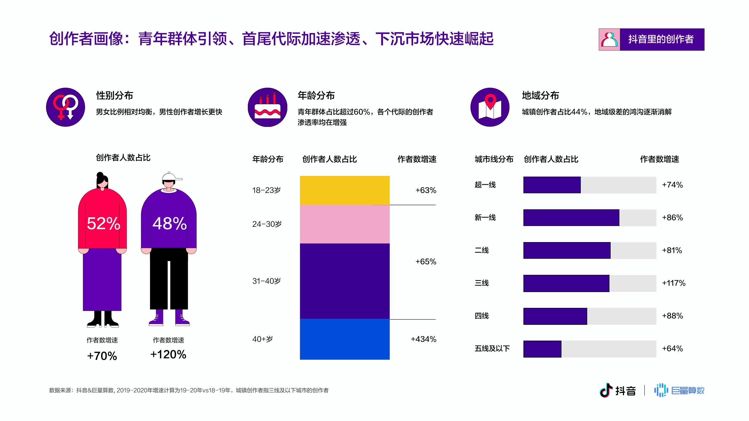 抖音&巨量算数：2020抖音创作者生态报告.pdf