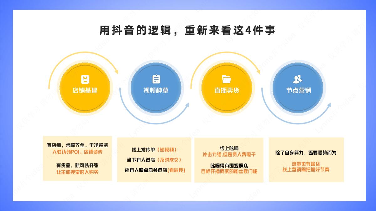 抖音本地生活商家线上经营成长链路.pdf