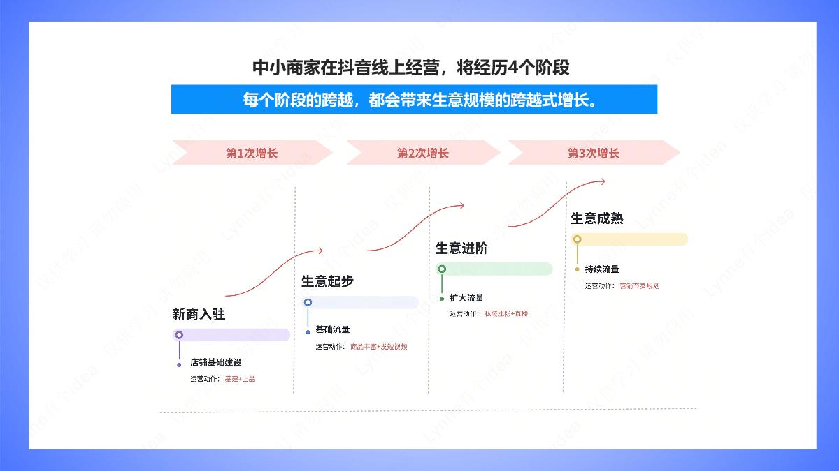 抖音本地生活商家线上经营成长链路.pdf