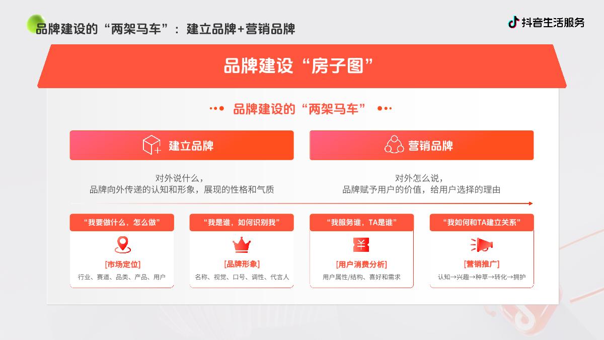 抖音生活服务-品牌建设-商家经营解决方案F.pdf