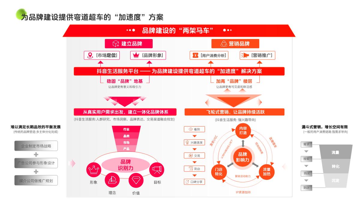 抖音生活服务-品牌建设-商家经营解决方案F.pdf