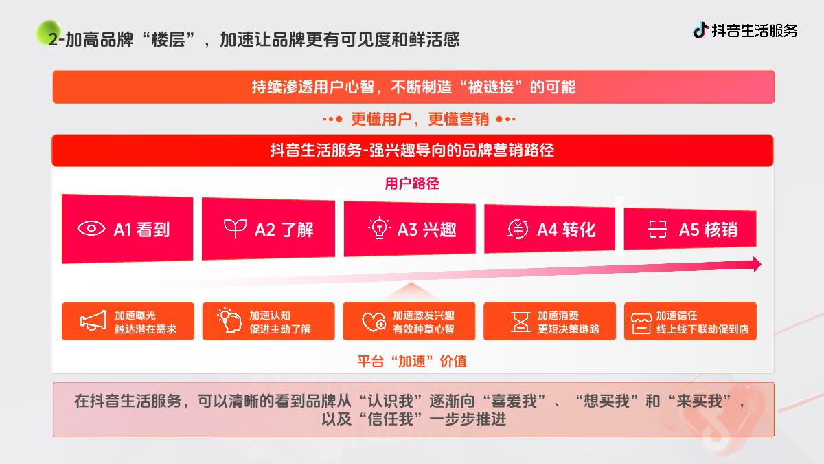 抖音生活服务-品牌建设-商家经营解决方案F.pdf