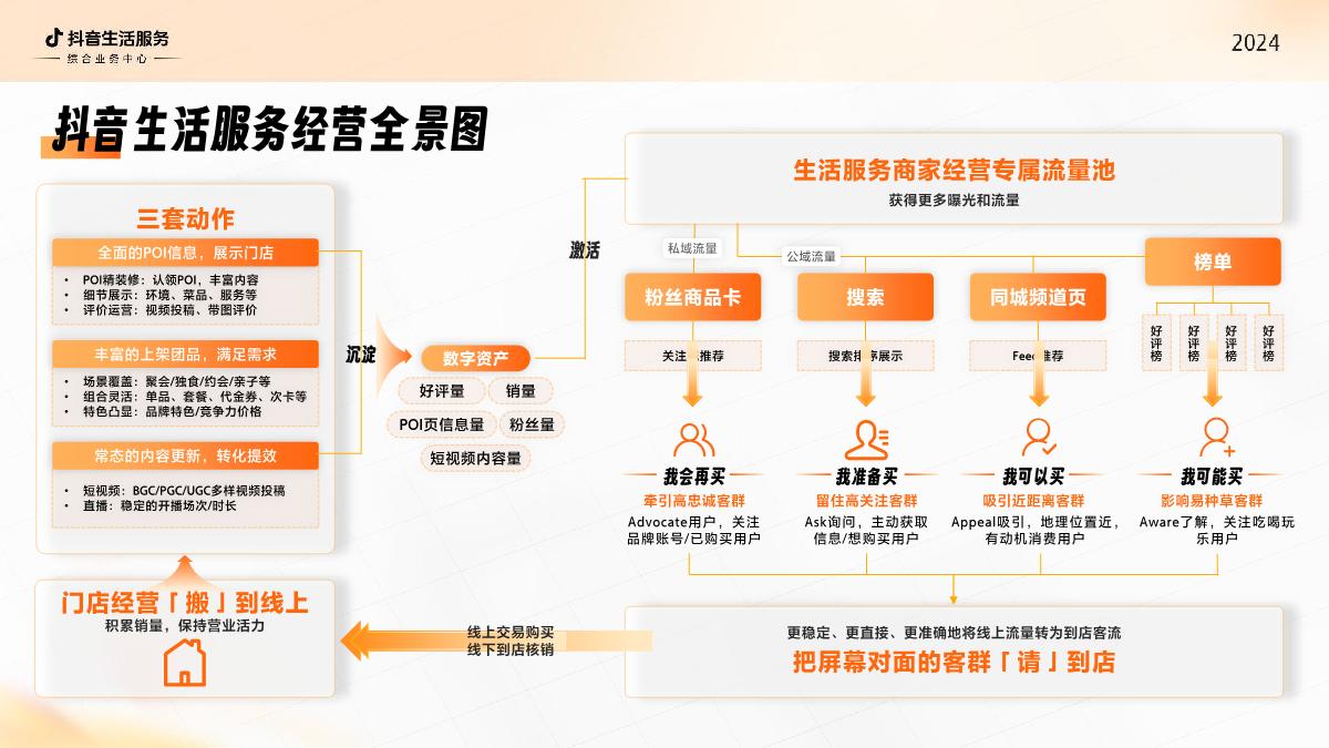 抖音生活服务综合行业2024经营通案-抖音生活服务-34页.pdf