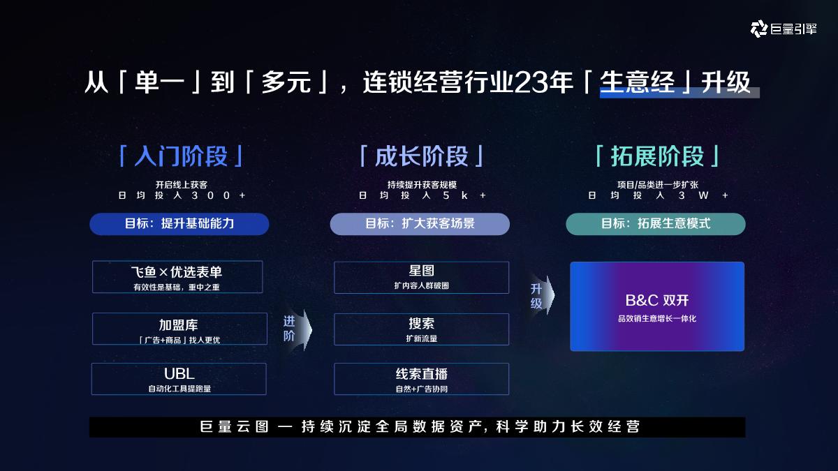 巨量引擎本地连锁经营行业生意合作推荐-巨量引擎-60页.pdf