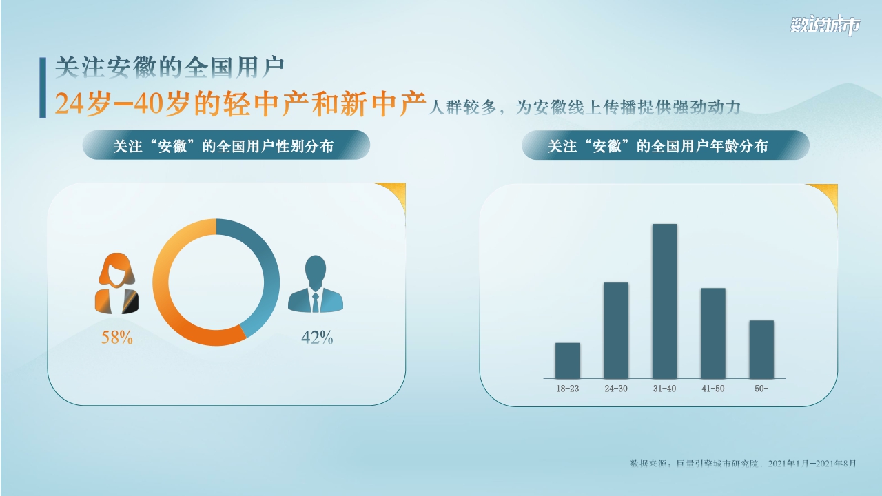 巨量引擎-数说安徽:域见安徽看见美好-26页【51报告库】.pdf