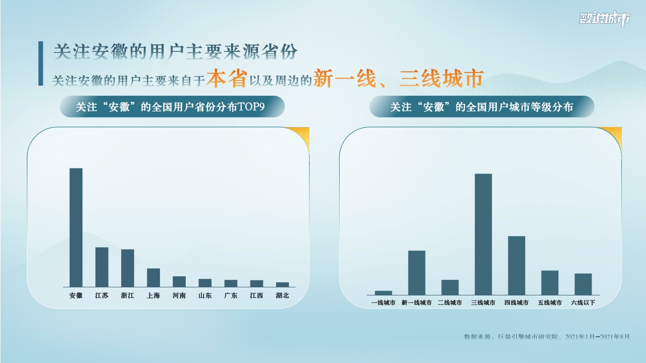 巨量引擎-数说安徽:域见安徽看见美好-26页【51报告库】.pdf