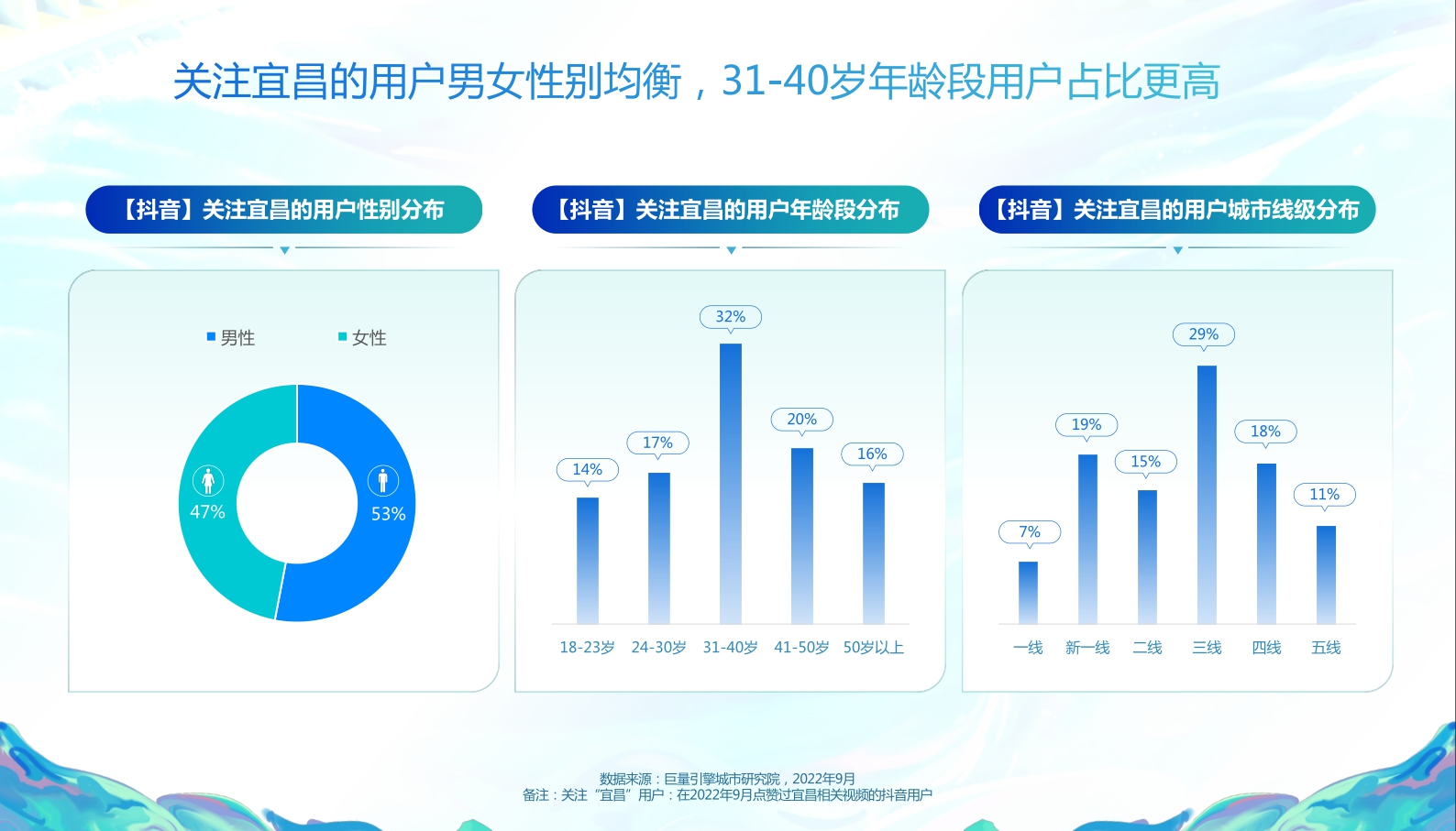 巨量引擎-数说宜昌：宜人城市，昌盛之地-18页.pdf