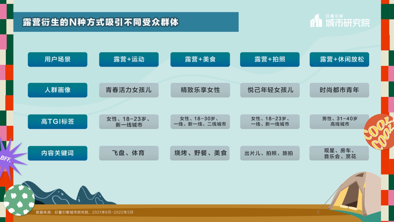 巨量引擎-休闲娱乐行业2022露营专题报告:一起露营吧-22页.pdf