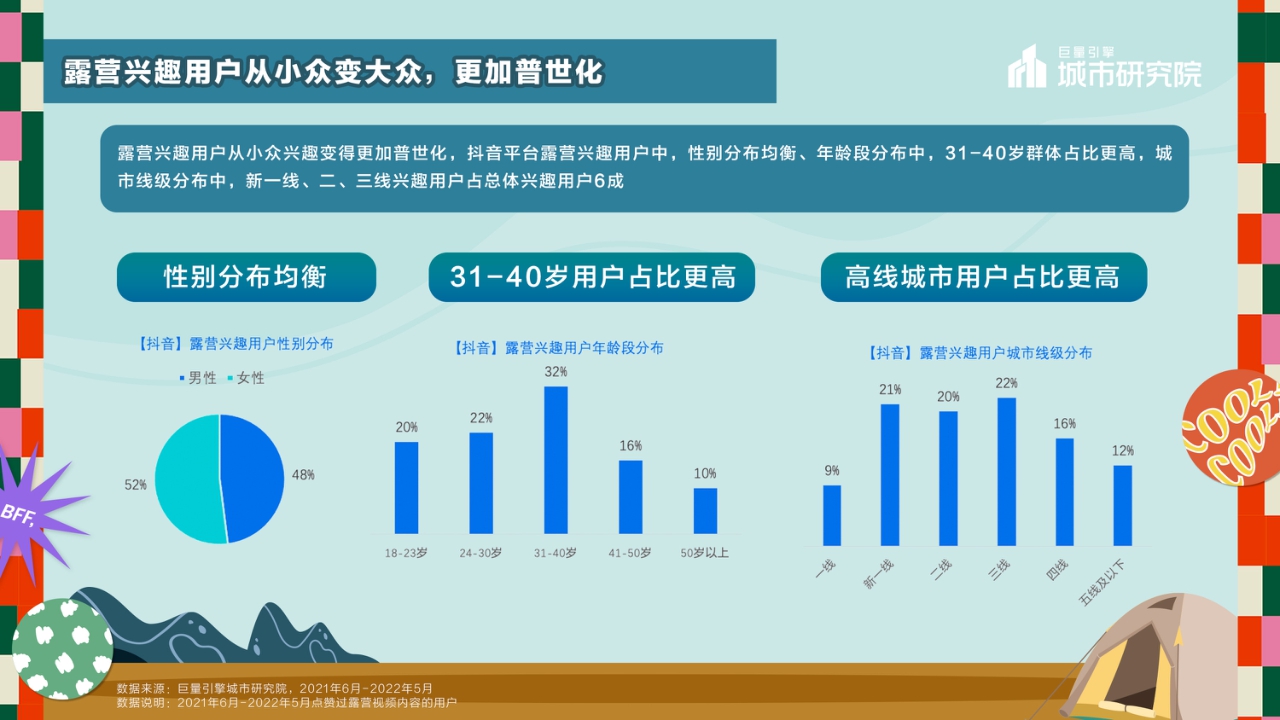 巨量引擎-休闲娱乐行业2022露营专题报告:一起露营吧-22页.pdf