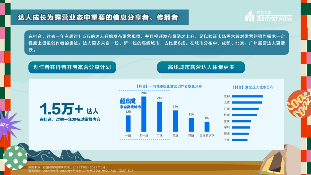 巨量引擎-休闲娱乐行业2022露营专题报告:一起露营吧-22页.pdf