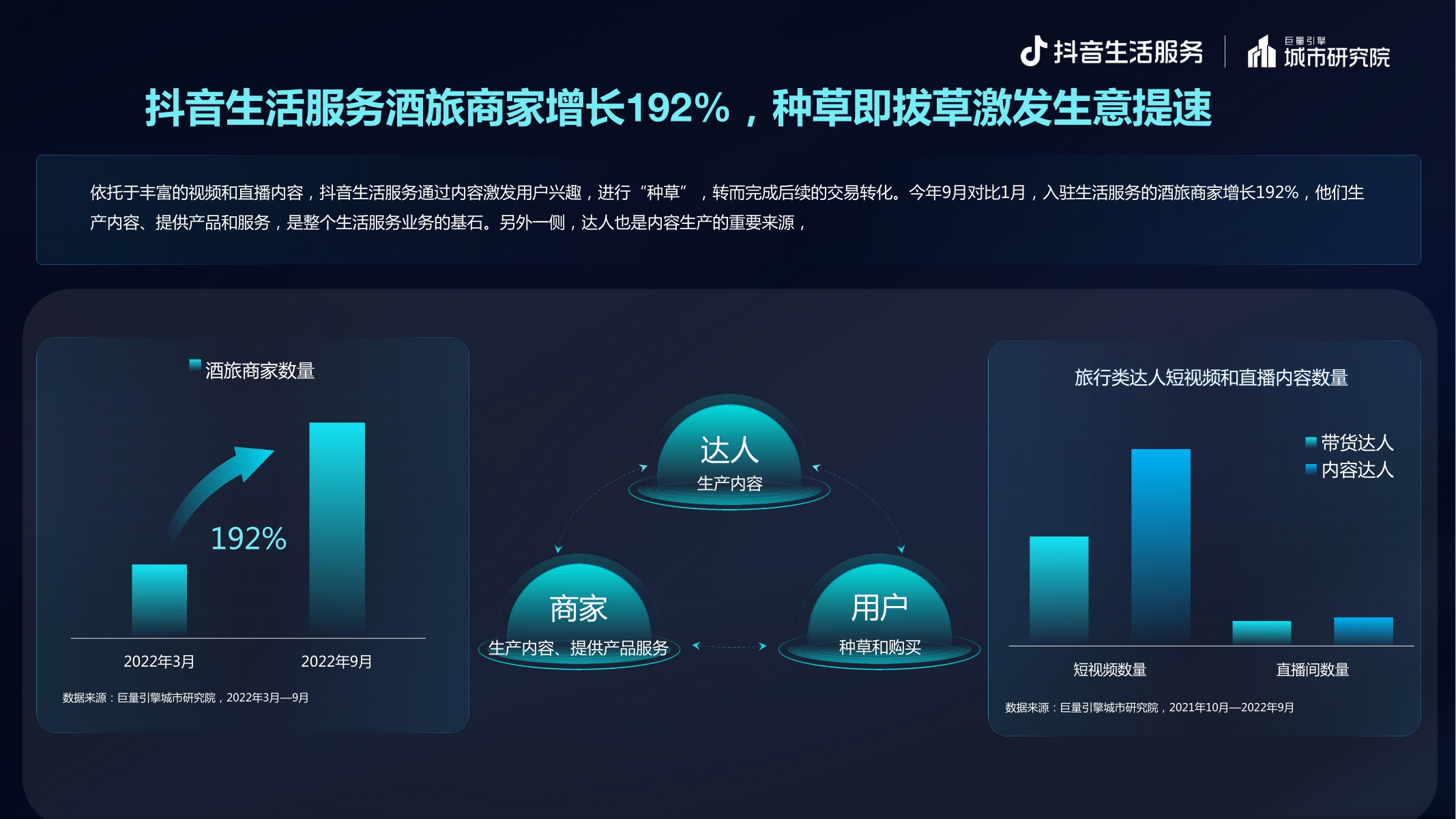 逆势创新 多元生长——抖音生活服务2022酒旅专题报告-20页.pdf