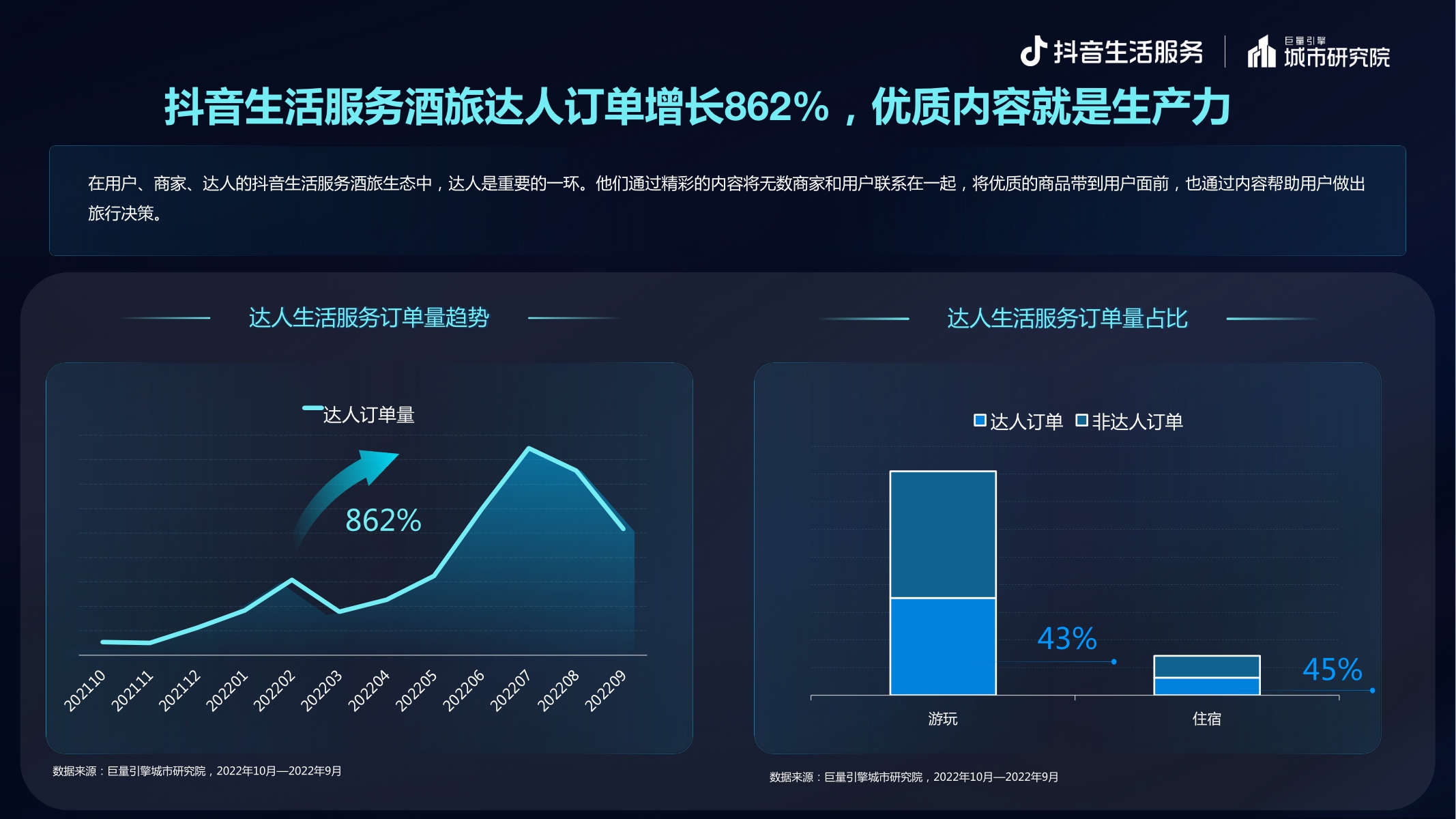 逆势创新 多元生长——抖音生活服务2022酒旅专题报告-20页.pdf