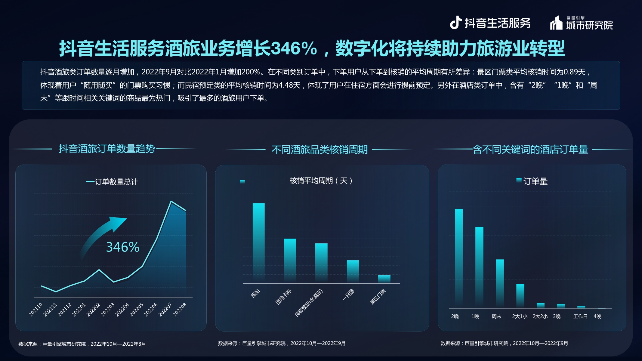 逆势创新 多元生长——抖音生活服务2022酒旅专题报告-20页.pdf