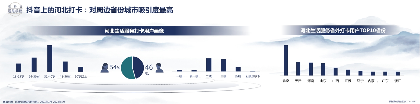在抖音遇见承德——数探承德美好生活.pdf