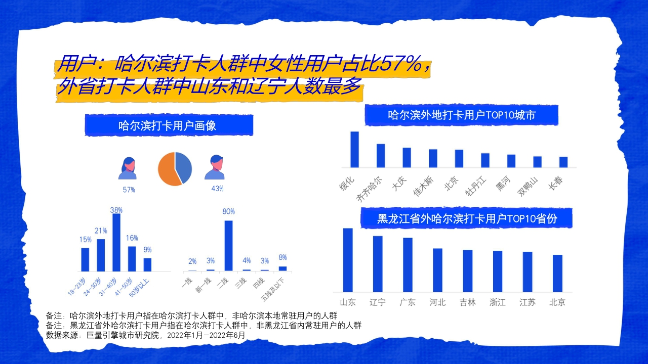这是我爱的哈尔滨——数探城市美好生活.pdf
