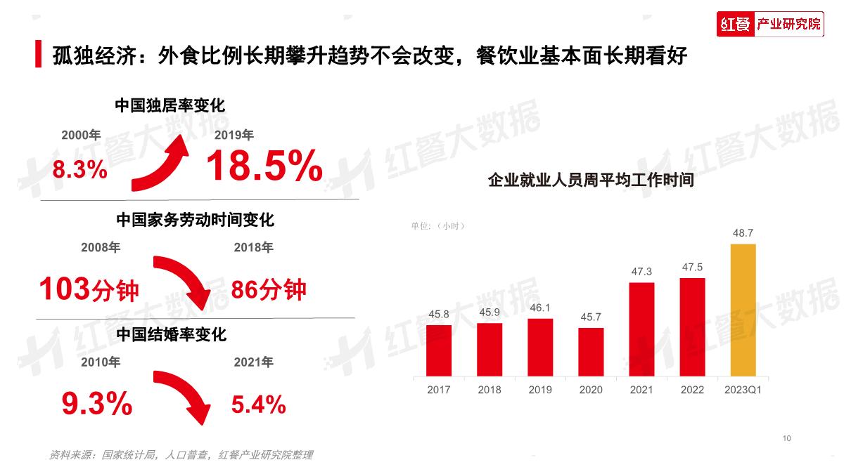 2023中国餐饮消费趋势报告-红餐.pdf.pdf