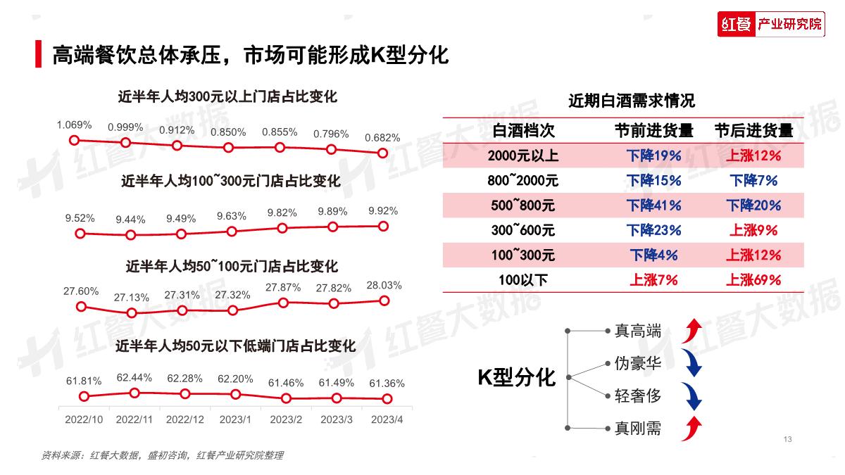 2023中国餐饮消费趋势报告-红餐.pdf.pdf