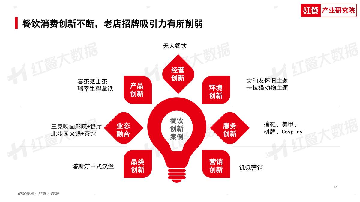 2023中国餐饮消费趋势报告-红餐.pdf.pdf