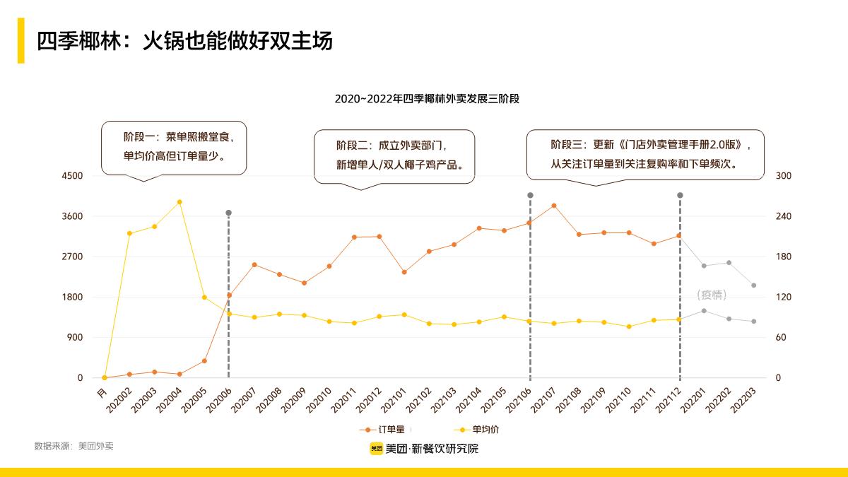 餐饮向新 共启繁盛-新餐饮双主场行业报告 20230326.pdf