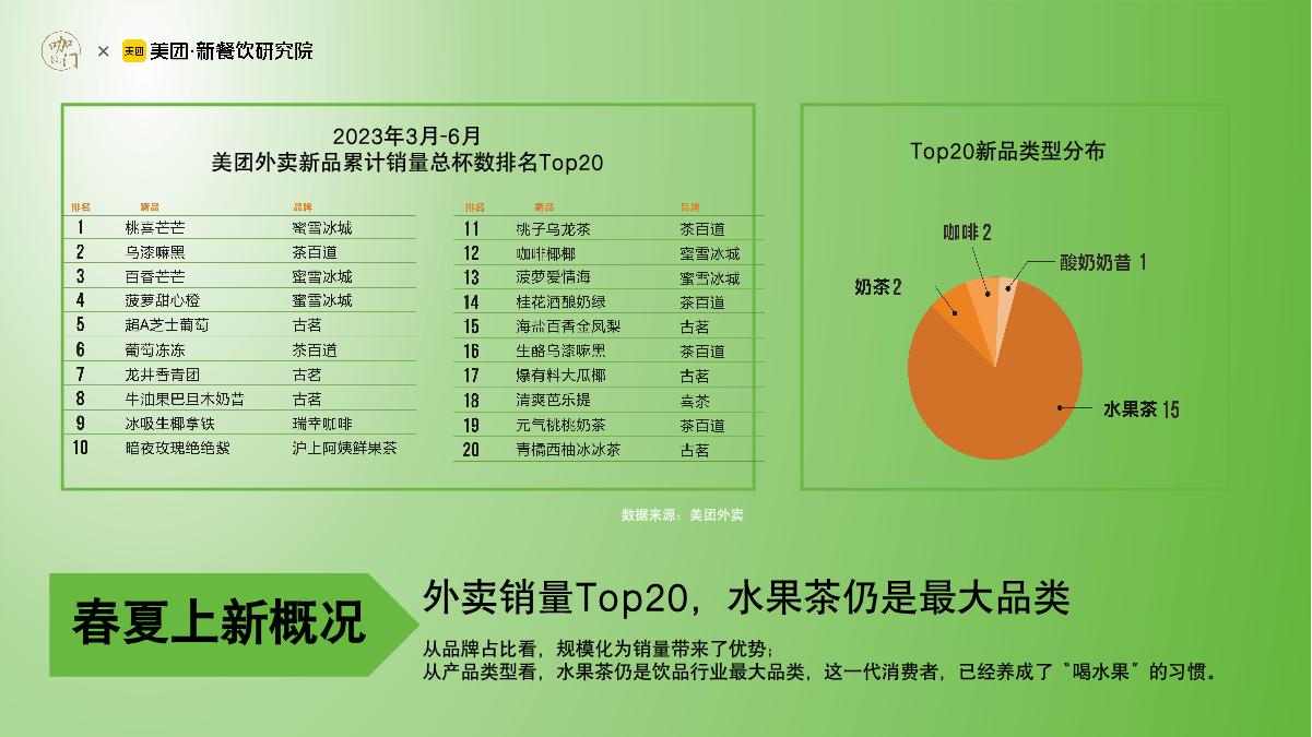 咖门&美团：2023饮品行业春夏1000+新品分析报告.pdf