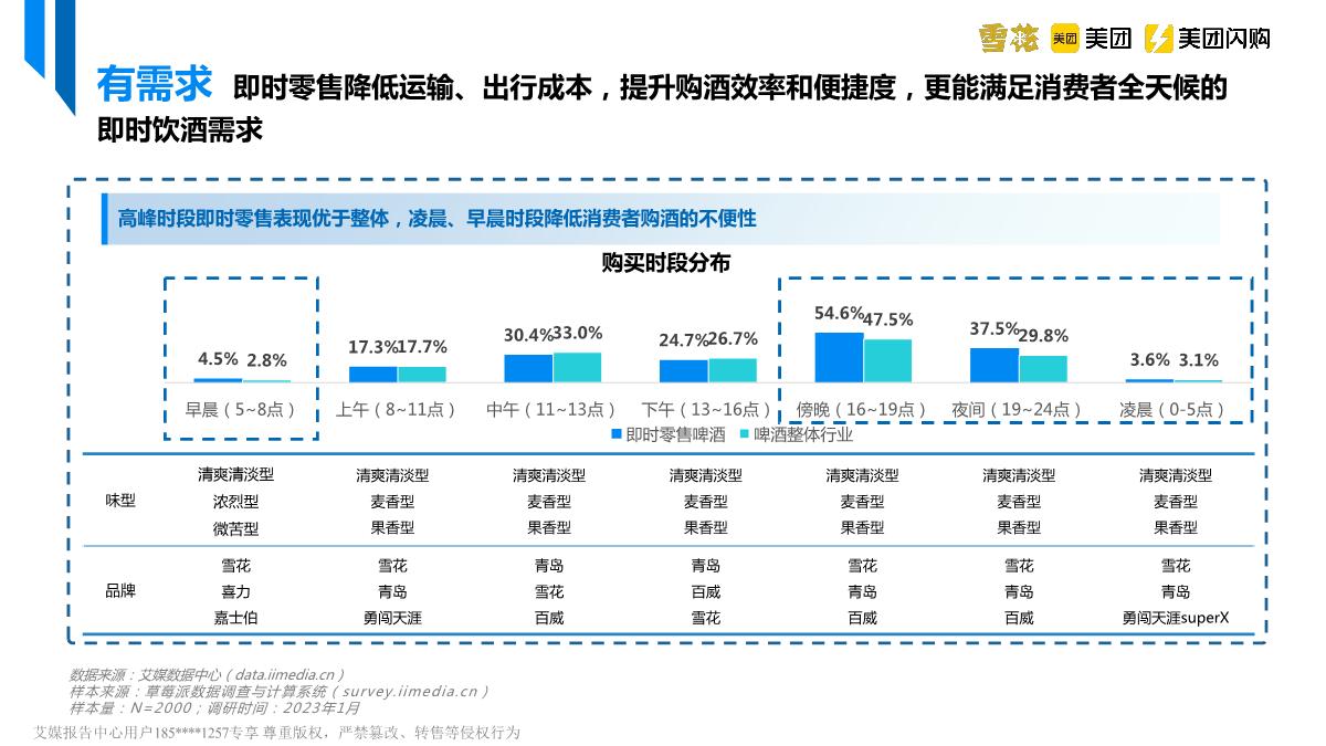 美团&艾媒&雪花啤酒-中国即时零售啤酒品类趋势白皮书-2023.4-39页.pdf