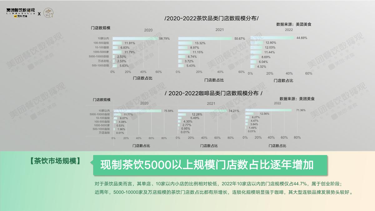 美团：2022茶饮品类发展报告.pdf