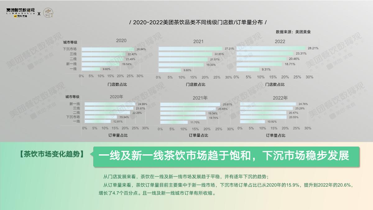 美团：2022茶饮品类发展报告.pdf