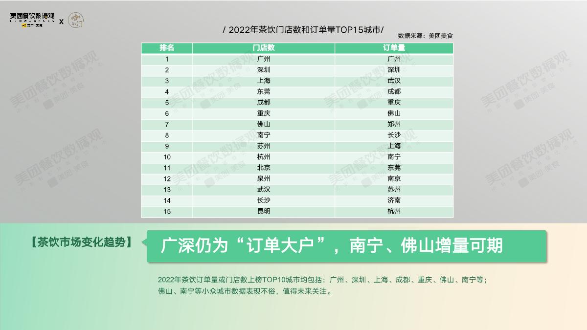 美团：2022茶饮品类发展报告.pdf