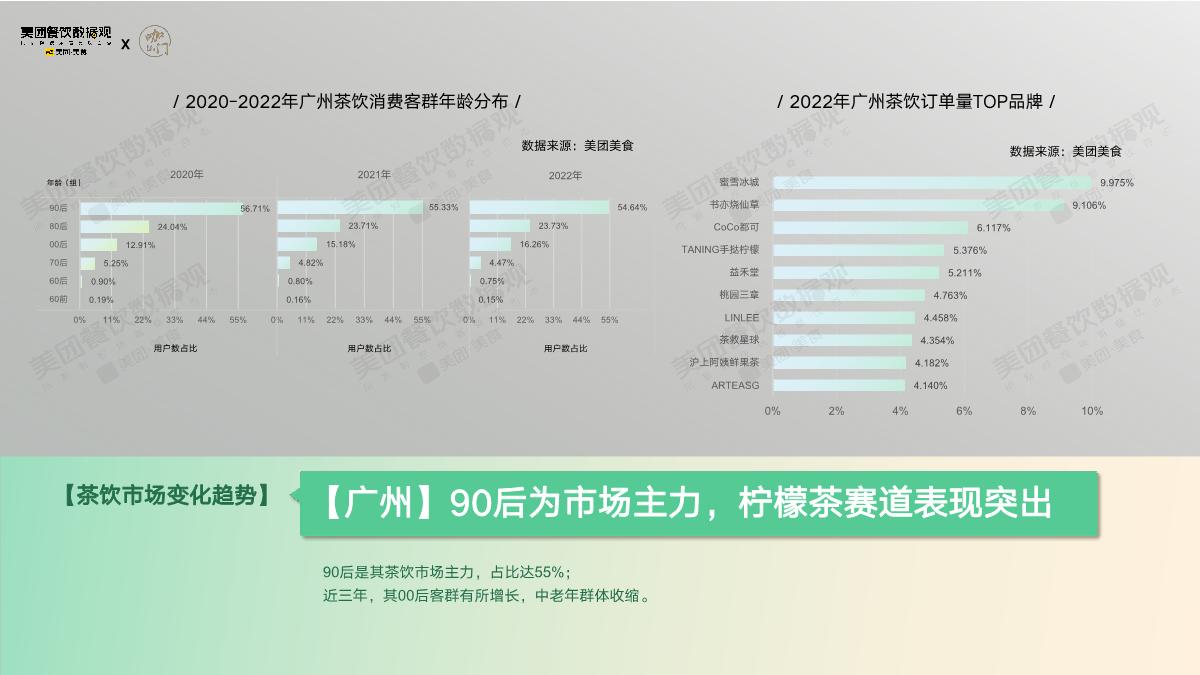 美团：2022茶饮品类发展报告.pdf
