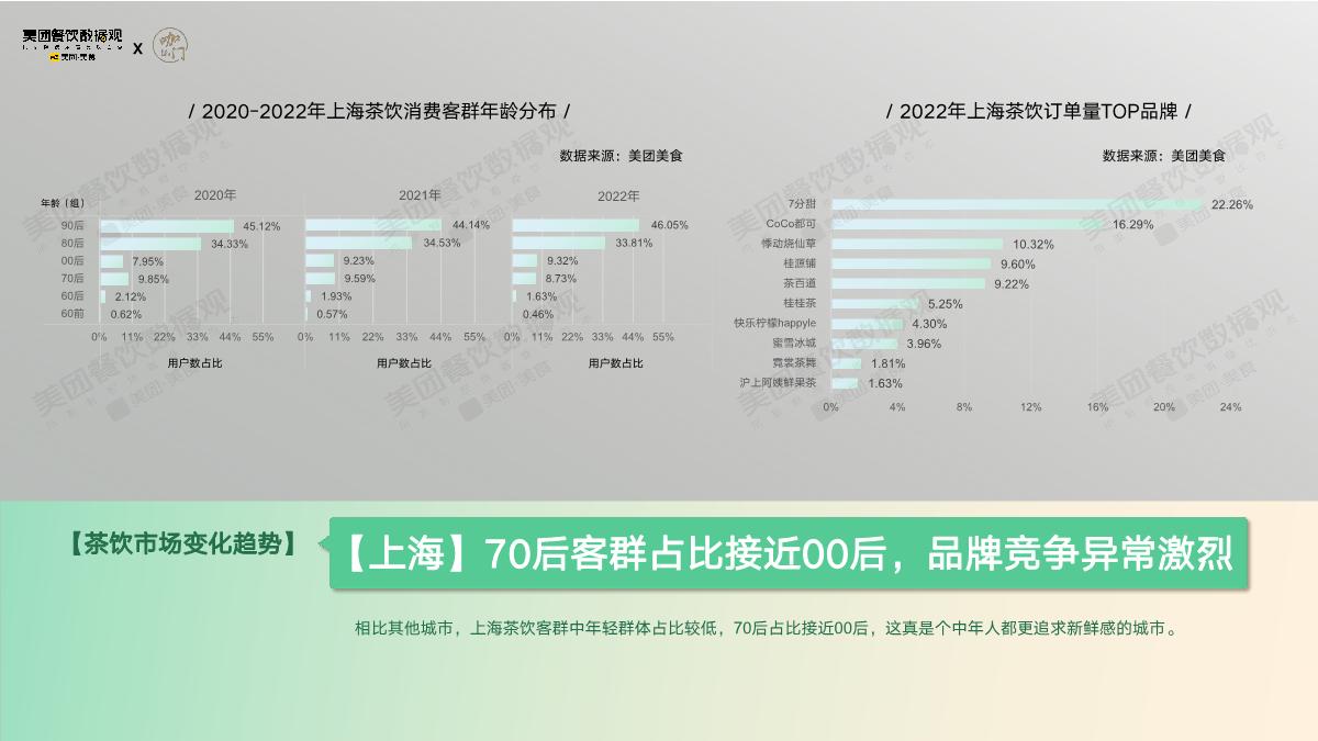 美团：2022茶饮品类发展报告.pdf