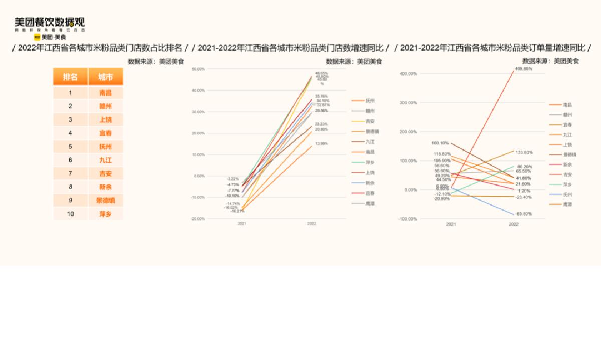美团:2022米粉品类发展报告.pdf