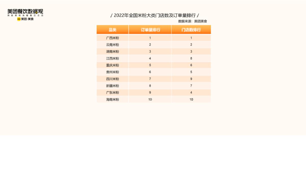 美团:2022米粉品类发展报告.pdf