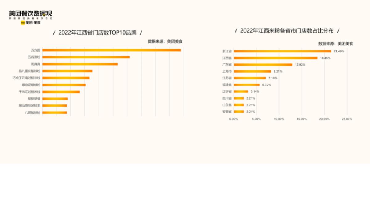 美团:2022米粉品类发展报告.pdf