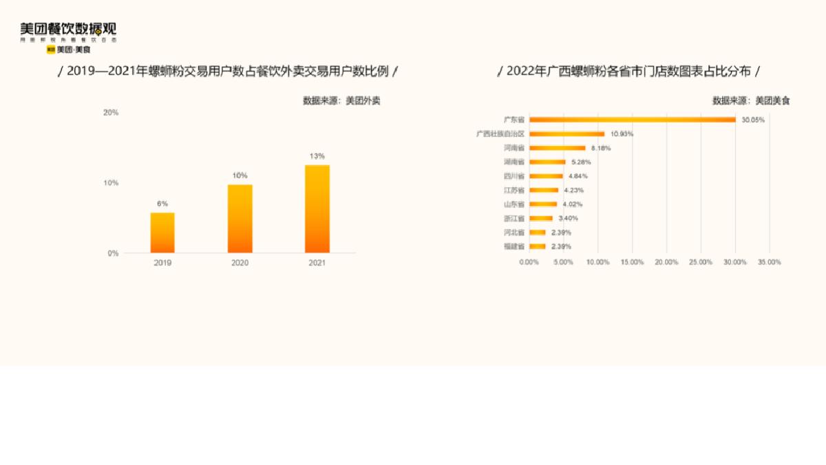 美团:2022米粉品类发展报告.pdf
