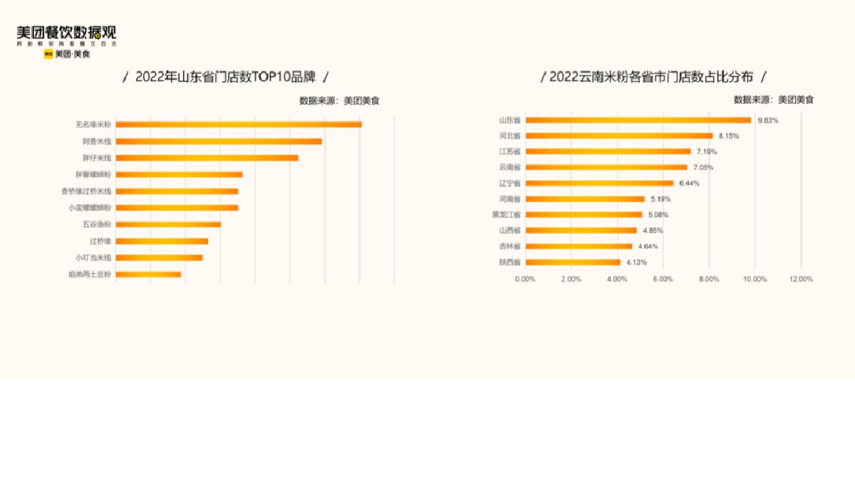 美团:2022米粉品类发展报告.pdf