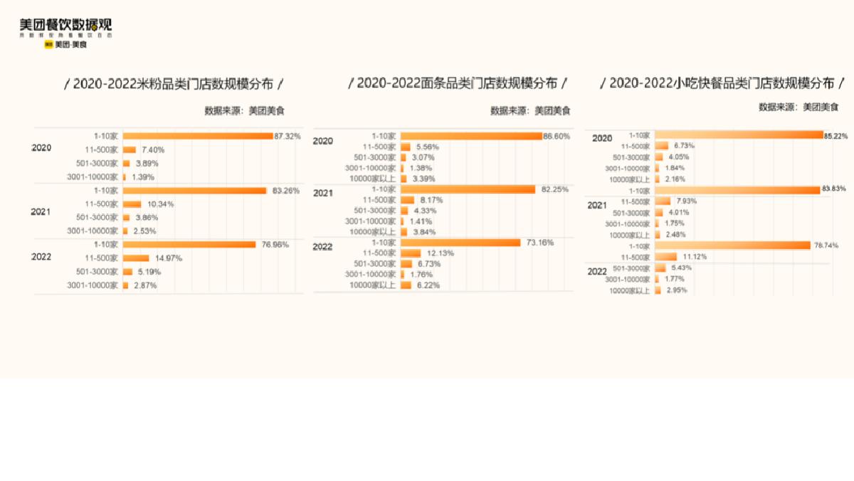 美团:2022米粉品类发展报告.pdf