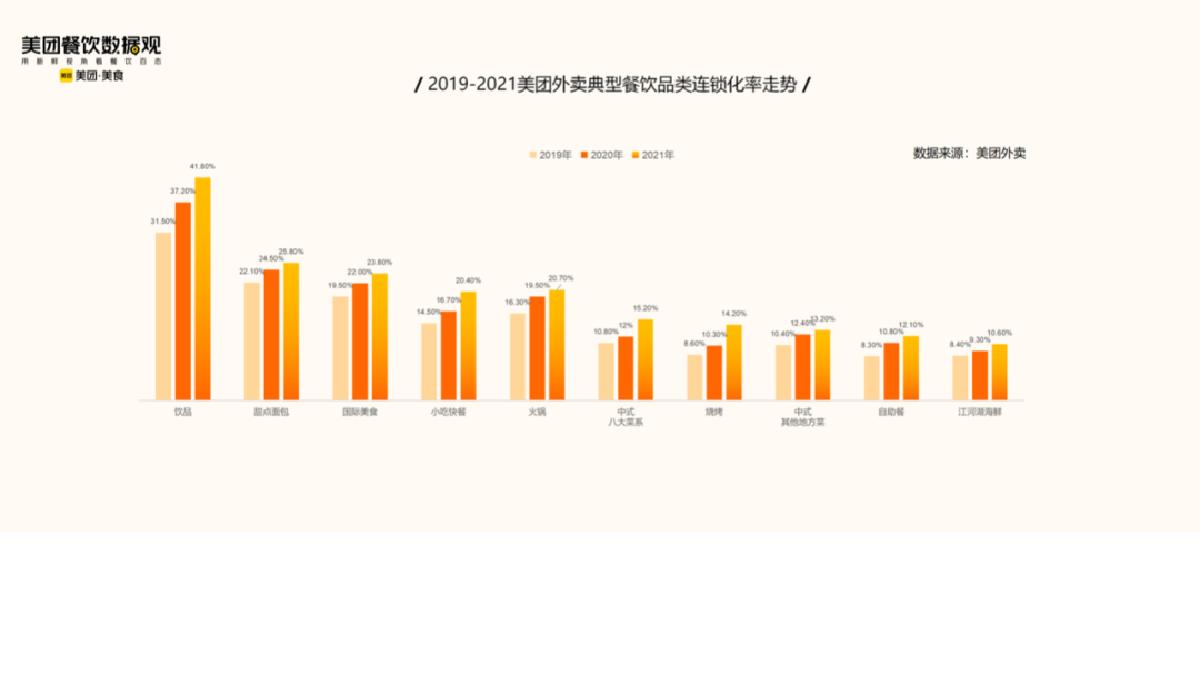 美团:2022米粉品类发展报告.pdf