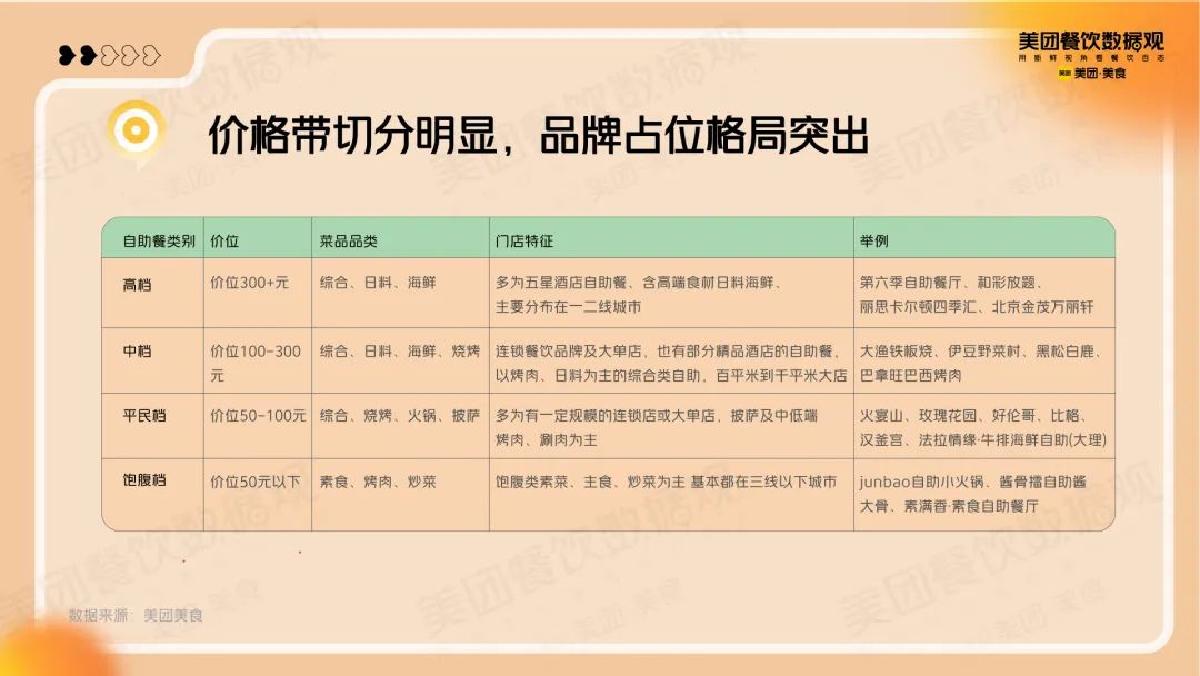 美团:2022自助餐品类发展报告.pdf