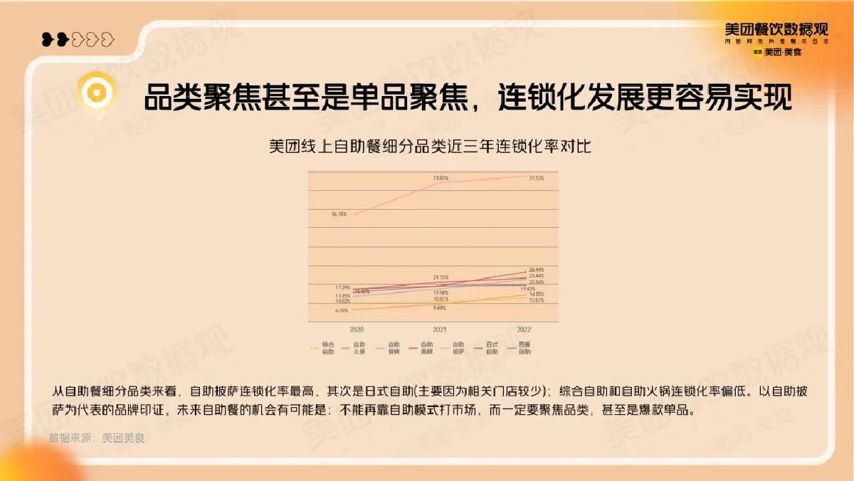 美团:2022自助餐品类发展报告.pdf