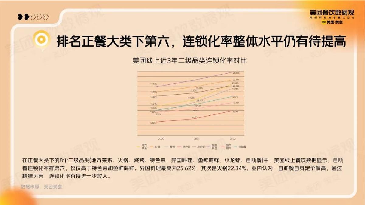 美团:2022自助餐品类发展报告.pdf