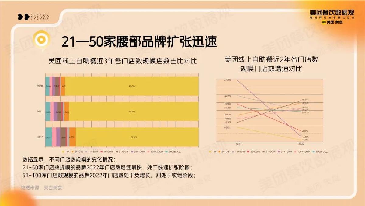 美团:2022自助餐品类发展报告.pdf