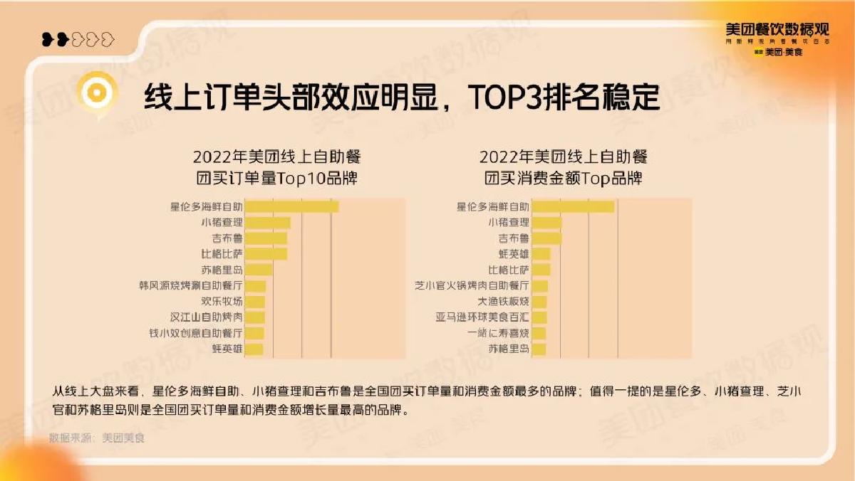美团:2022自助餐品类发展报告.pdf