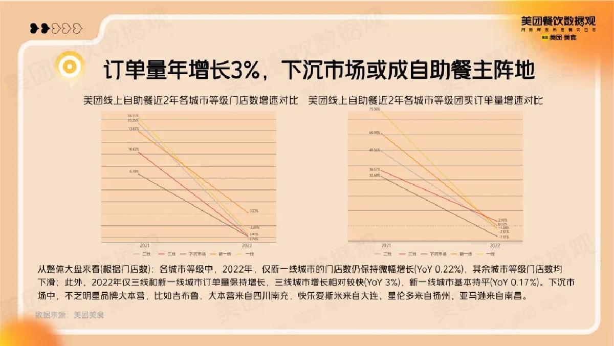 美团:2022自助餐品类发展报告.pdf