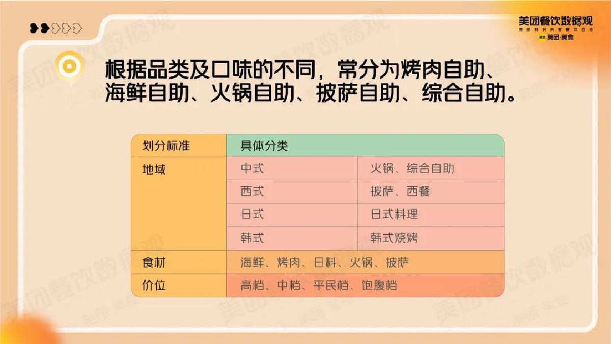 美团:2022自助餐品类发展报告.pdf