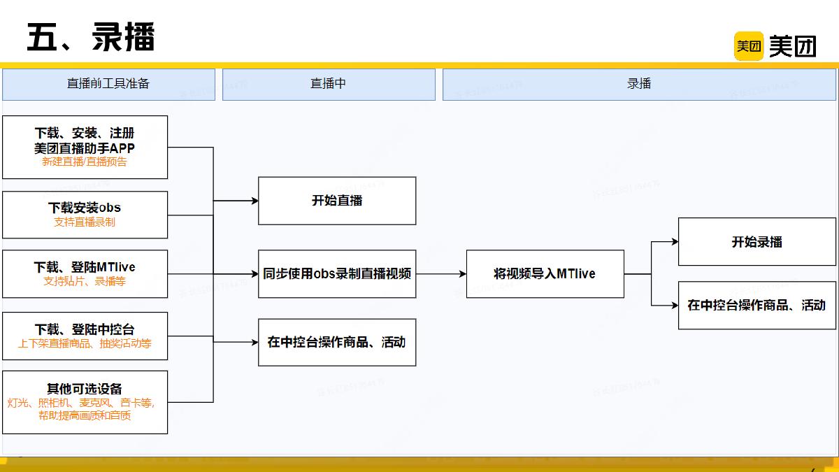 美团度假商家增益助力计划-点播篇.pdf