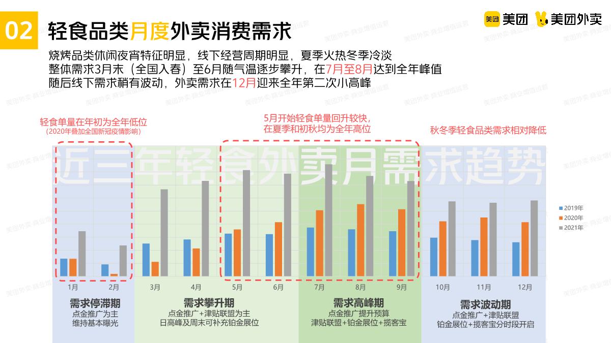 美团轻食品类运营指导手册.pdf