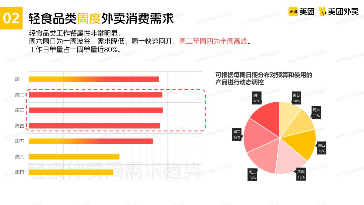 美团轻食品类运营指导手册.pdf
