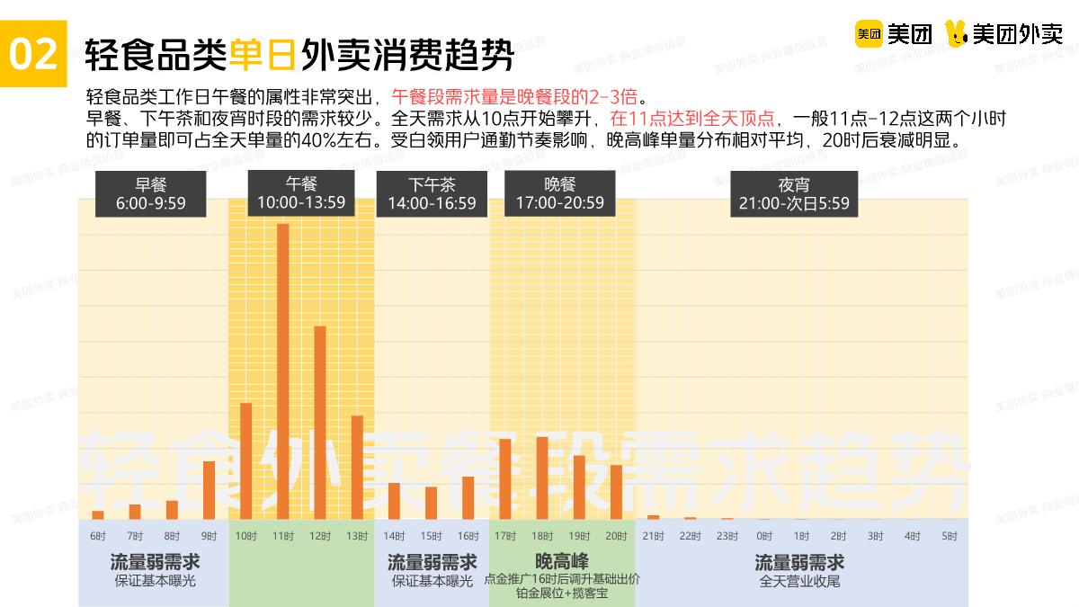 美团轻食品类运营指导手册.pdf